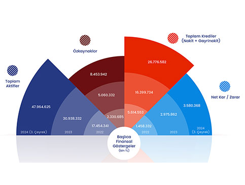 2024 üçüncü çeyrek finansal göstergelerimiz.